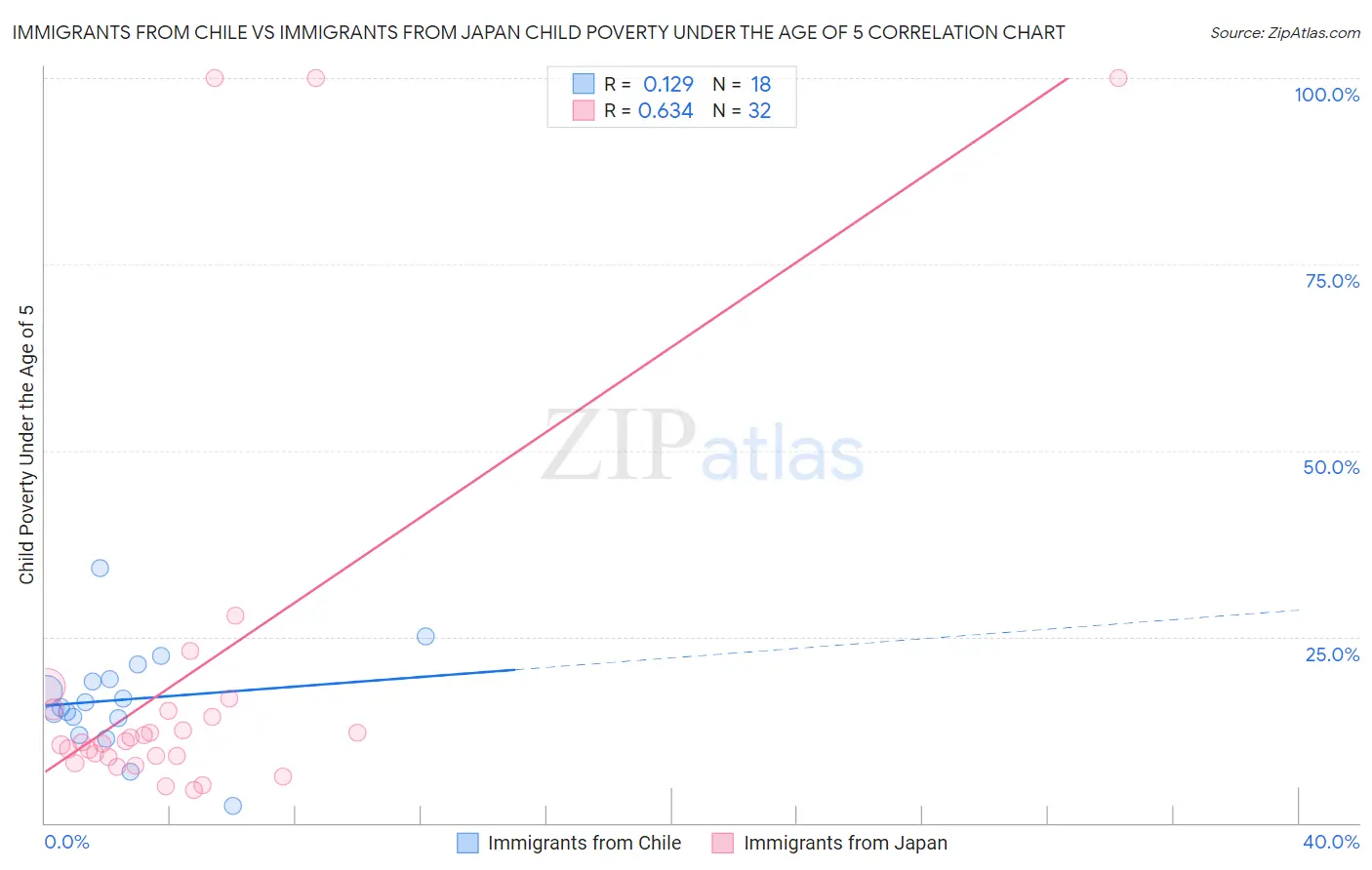 Immigrants from Chile vs Immigrants from Japan Child Poverty Under the Age of 5