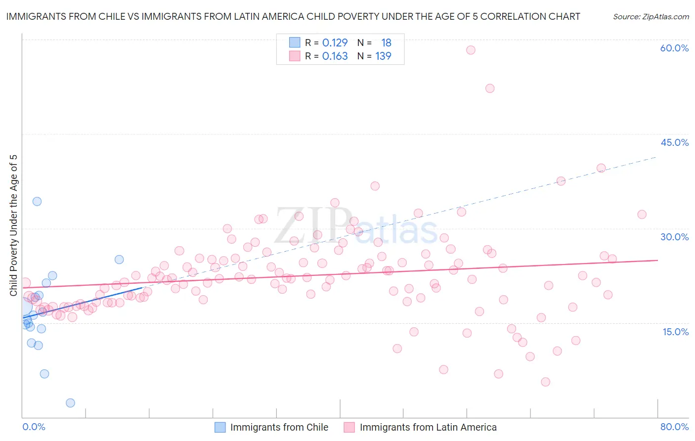 Immigrants from Chile vs Immigrants from Latin America Child Poverty Under the Age of 5