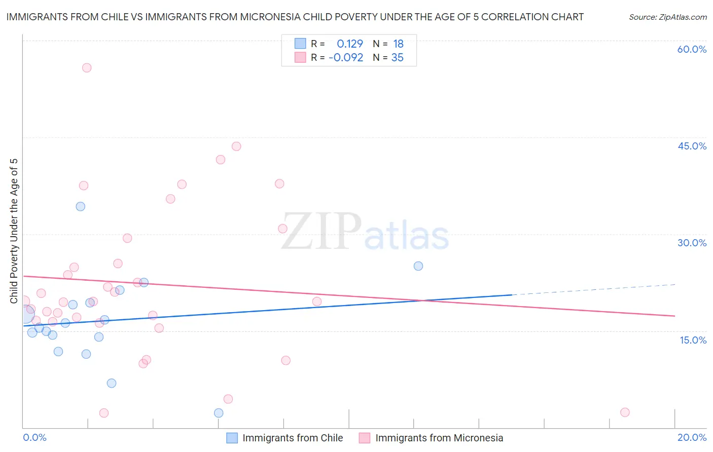 Immigrants from Chile vs Immigrants from Micronesia Child Poverty Under the Age of 5