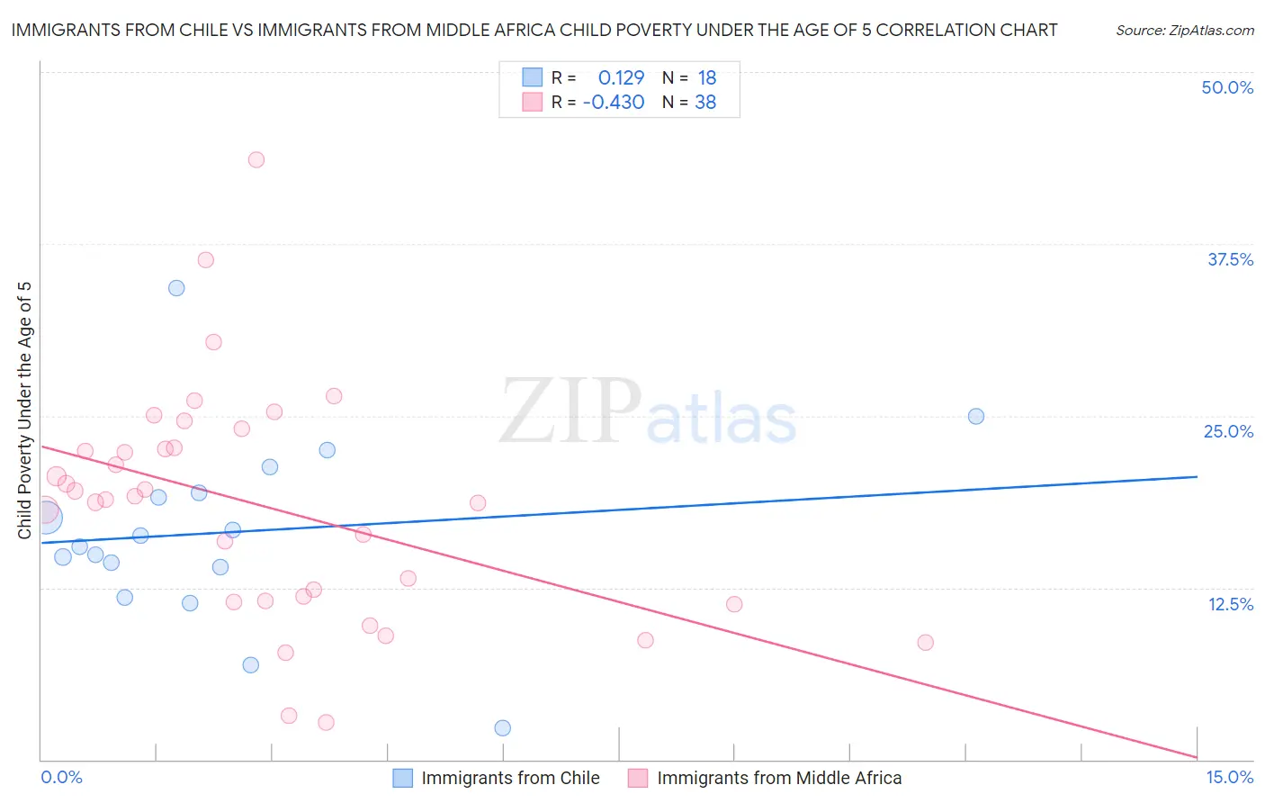 Immigrants from Chile vs Immigrants from Middle Africa Child Poverty Under the Age of 5