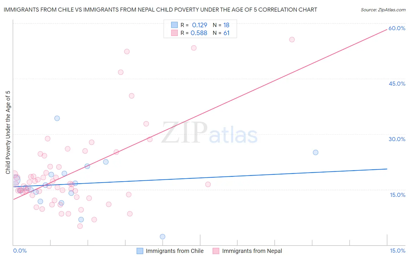 Immigrants from Chile vs Immigrants from Nepal Child Poverty Under the Age of 5