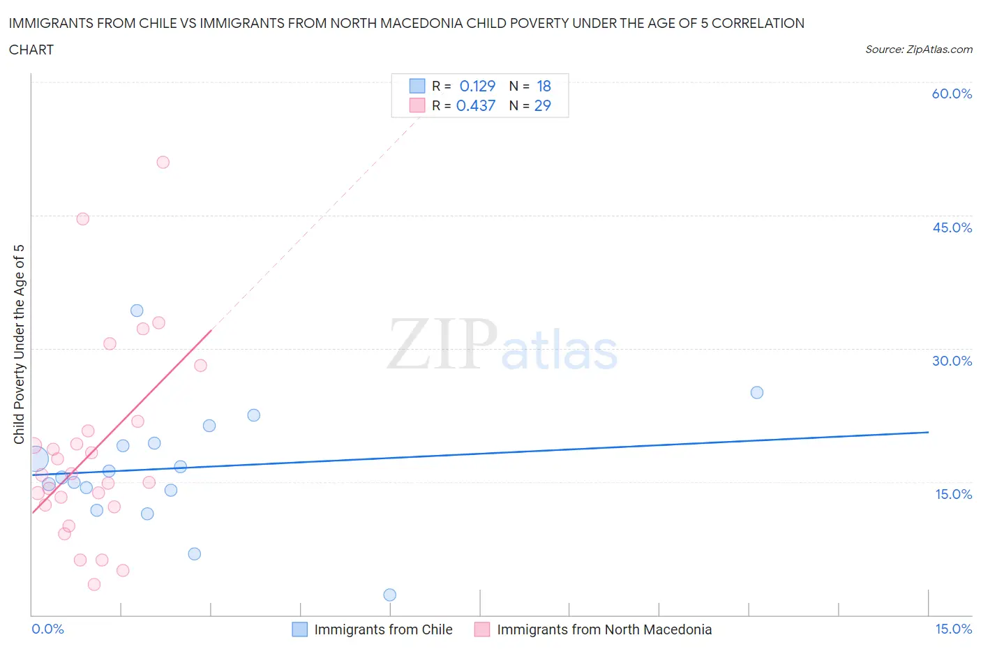 Immigrants from Chile vs Immigrants from North Macedonia Child Poverty Under the Age of 5