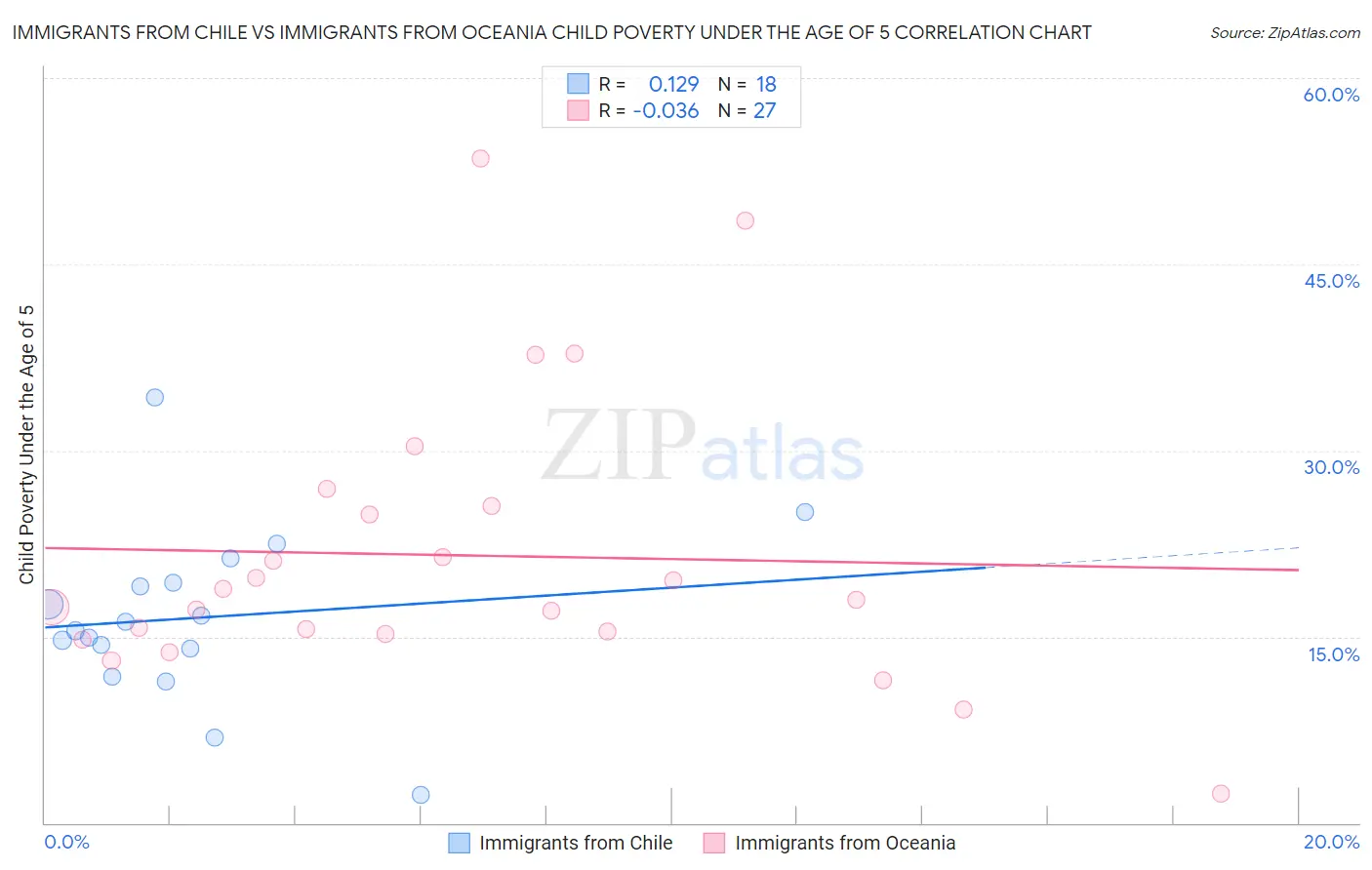 Immigrants from Chile vs Immigrants from Oceania Child Poverty Under the Age of 5