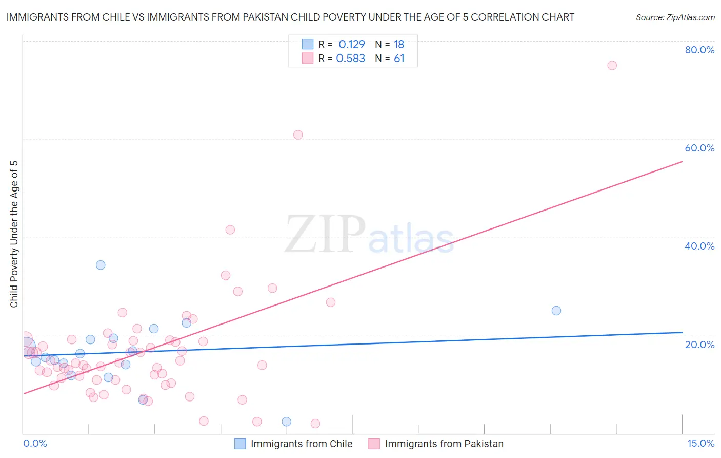 Immigrants from Chile vs Immigrants from Pakistan Child Poverty Under the Age of 5
