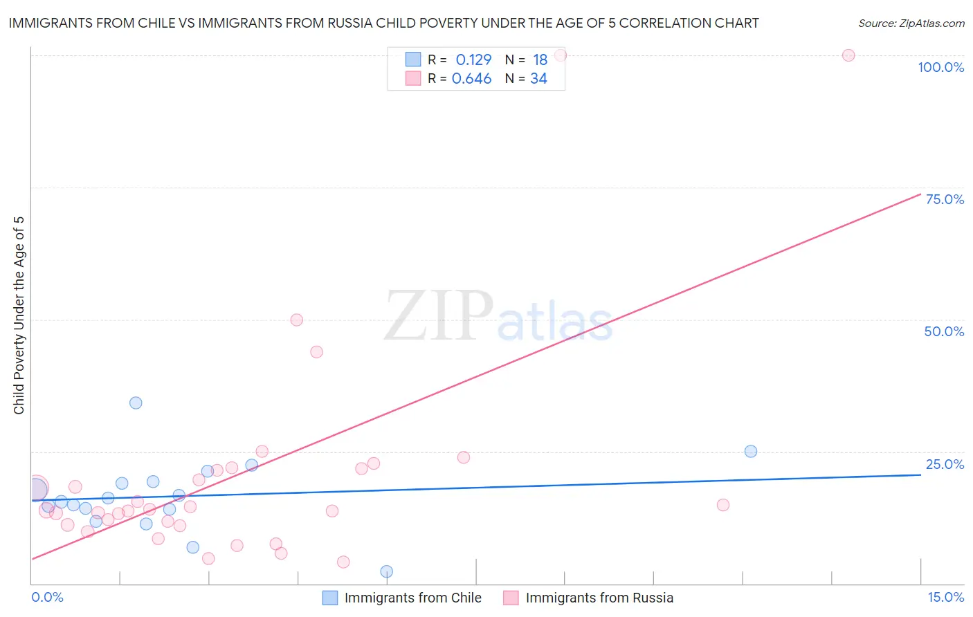 Immigrants from Chile vs Immigrants from Russia Child Poverty Under the Age of 5