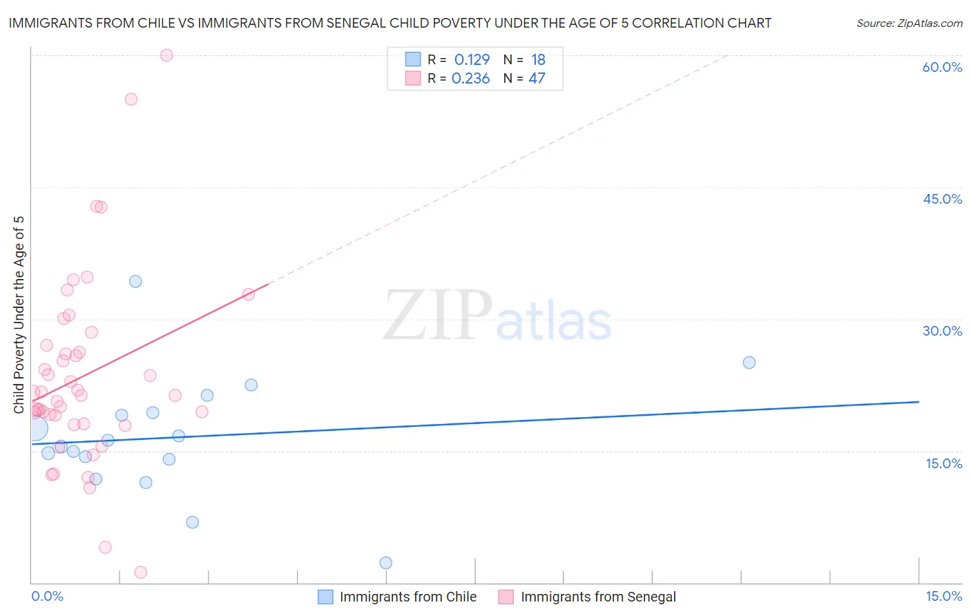 Immigrants from Chile vs Immigrants from Senegal Child Poverty Under the Age of 5