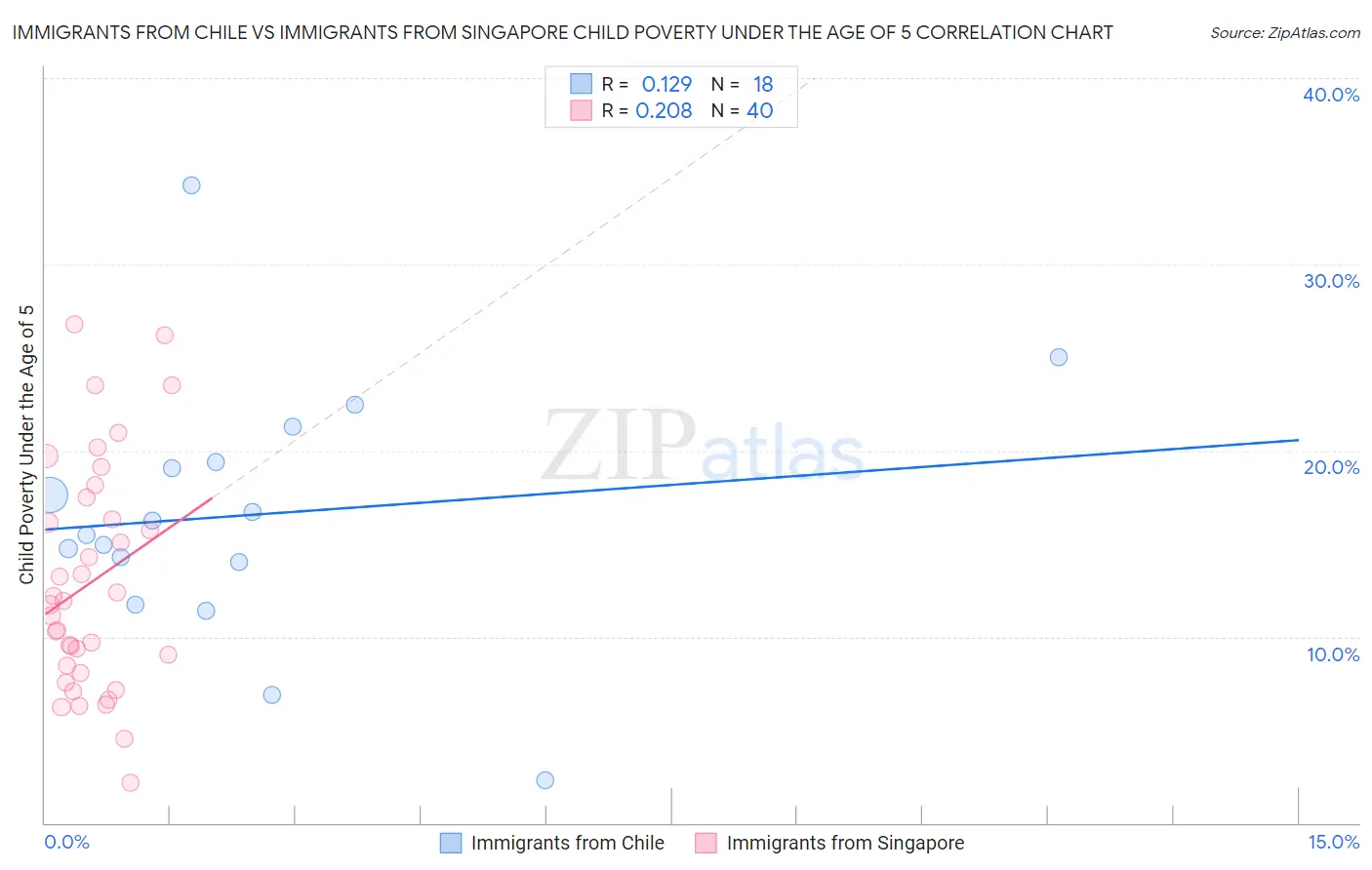 Immigrants from Chile vs Immigrants from Singapore Child Poverty Under the Age of 5