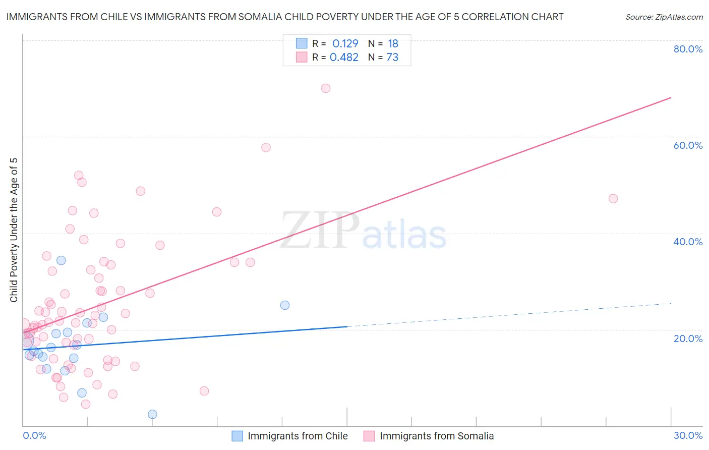 Immigrants from Chile vs Immigrants from Somalia Child Poverty Under the Age of 5