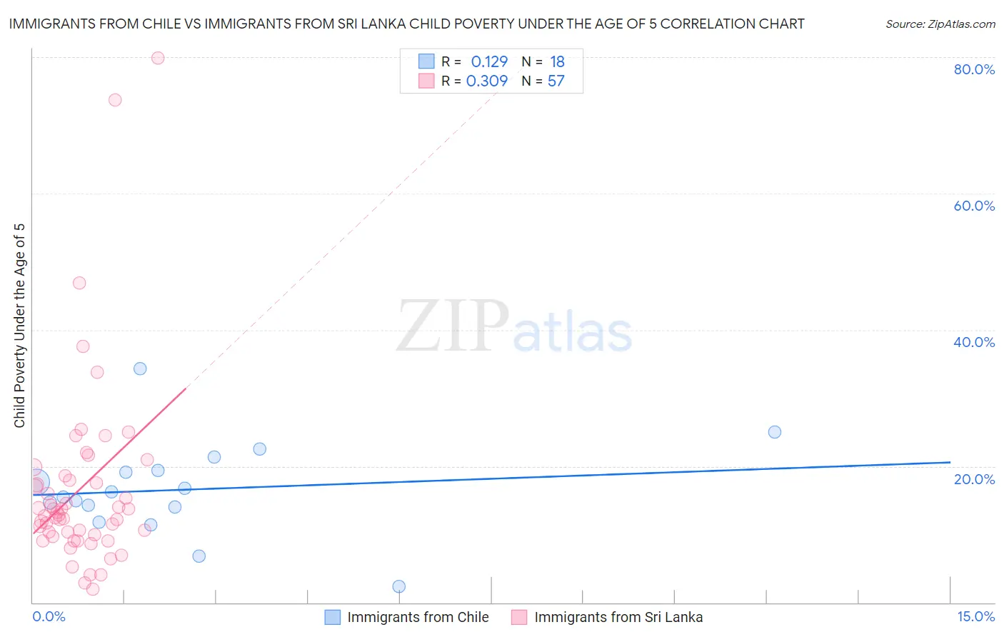 Immigrants from Chile vs Immigrants from Sri Lanka Child Poverty Under the Age of 5