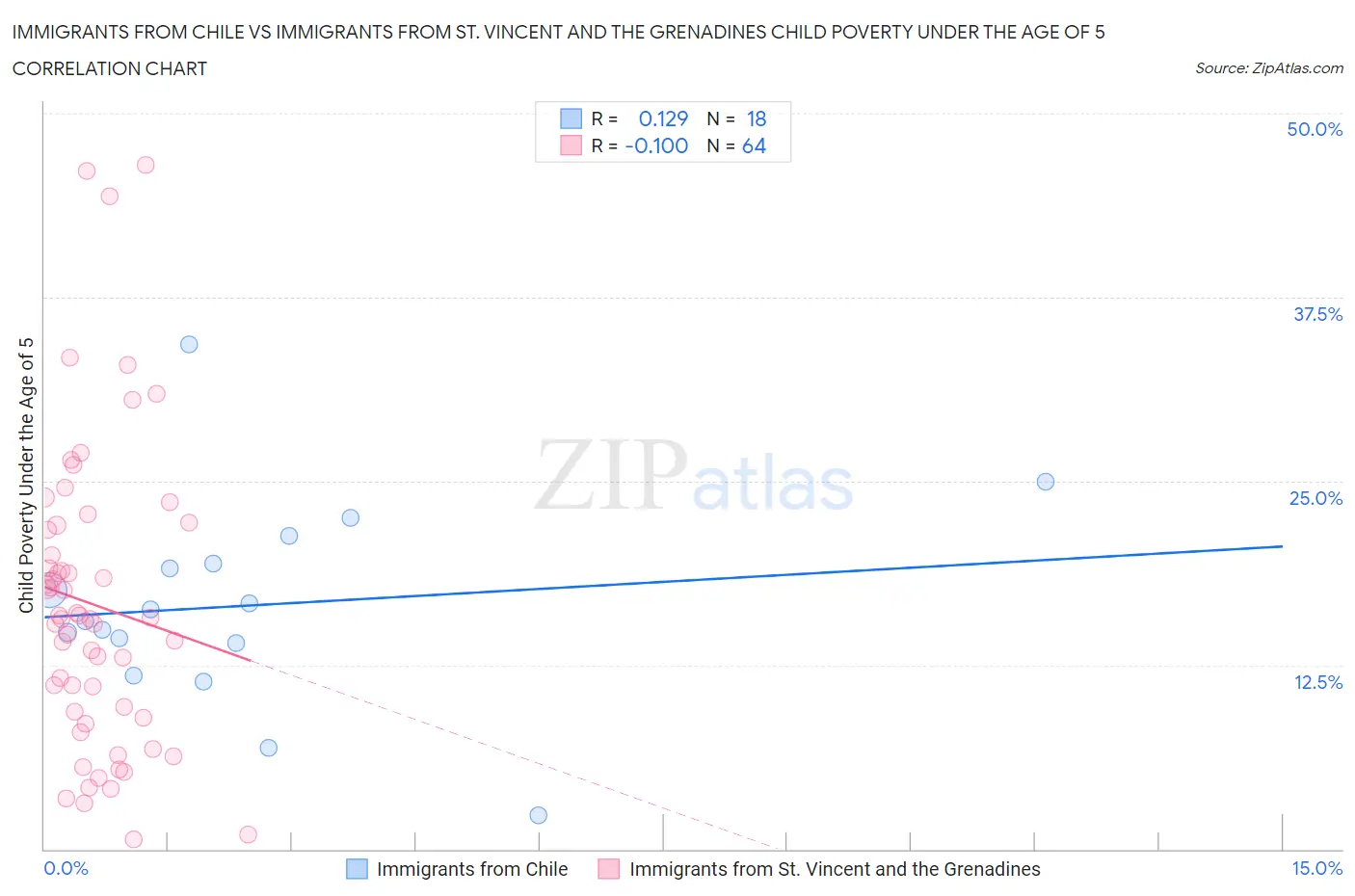 Immigrants from Chile vs Immigrants from St. Vincent and the Grenadines Child Poverty Under the Age of 5