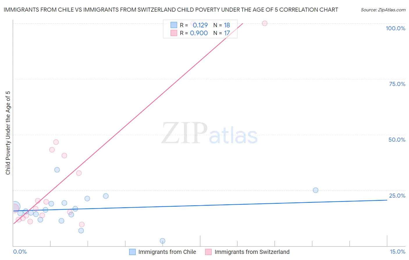 Immigrants from Chile vs Immigrants from Switzerland Child Poverty Under the Age of 5