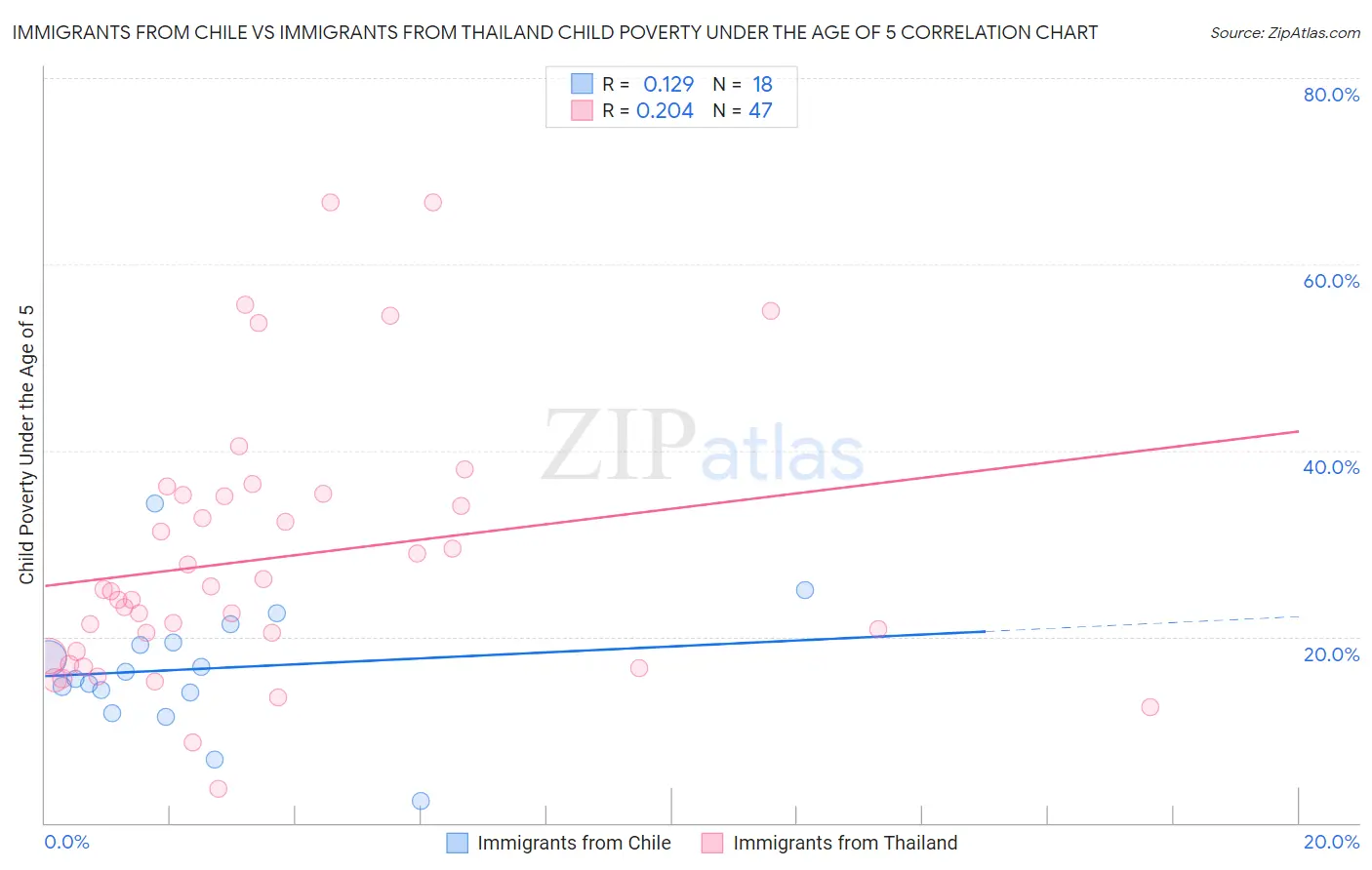 Immigrants from Chile vs Immigrants from Thailand Child Poverty Under the Age of 5