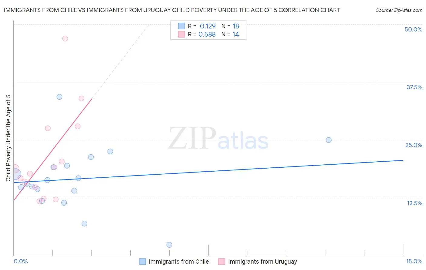 Immigrants from Chile vs Immigrants from Uruguay Child Poverty Under the Age of 5