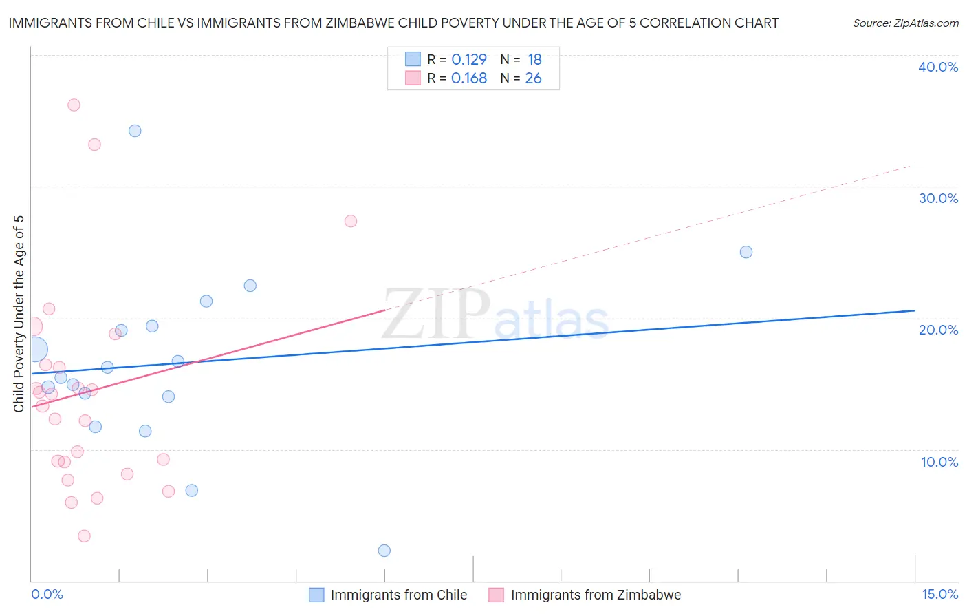 Immigrants from Chile vs Immigrants from Zimbabwe Child Poverty Under the Age of 5