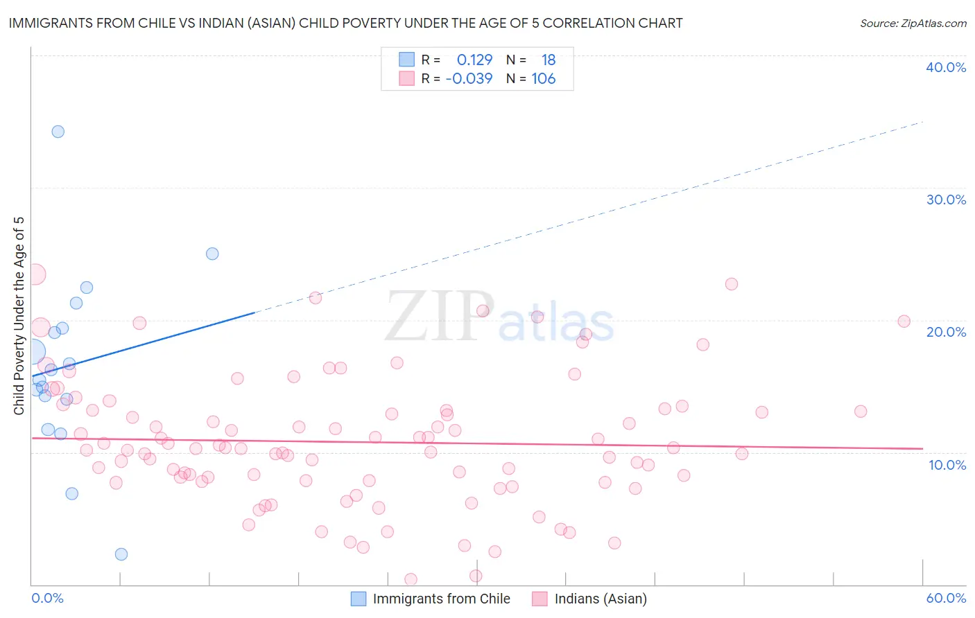 Immigrants from Chile vs Indian (Asian) Child Poverty Under the Age of 5