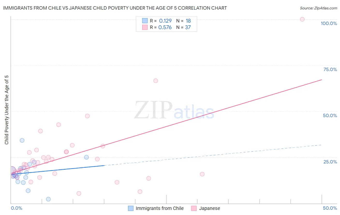 Immigrants from Chile vs Japanese Child Poverty Under the Age of 5