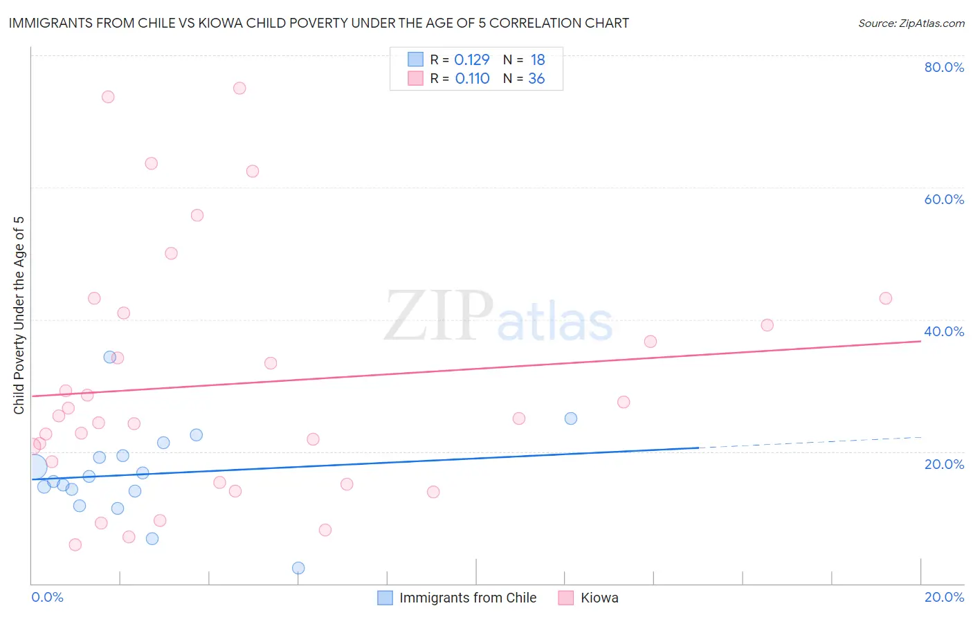 Immigrants from Chile vs Kiowa Child Poverty Under the Age of 5