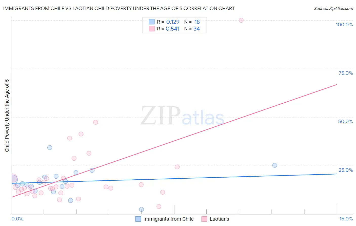 Immigrants from Chile vs Laotian Child Poverty Under the Age of 5