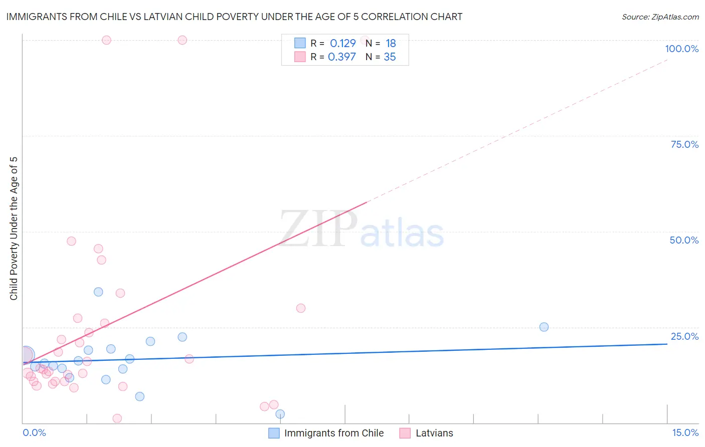 Immigrants from Chile vs Latvian Child Poverty Under the Age of 5