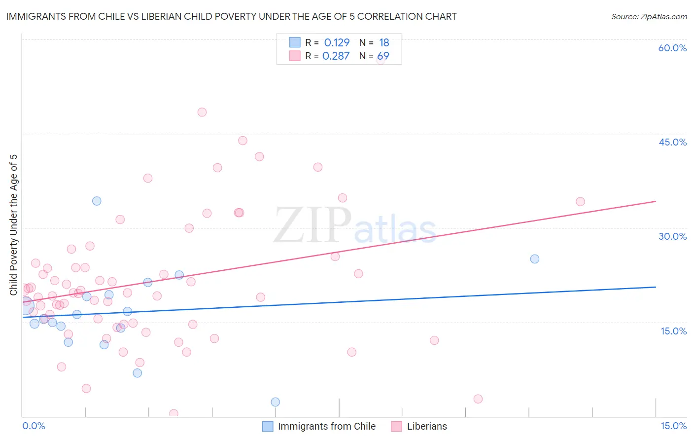 Immigrants from Chile vs Liberian Child Poverty Under the Age of 5