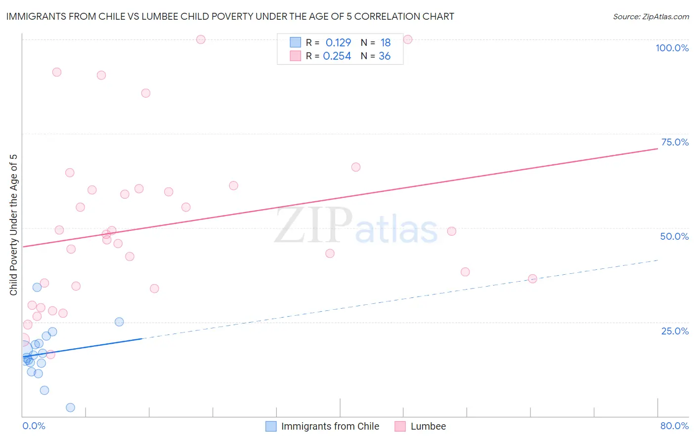 Immigrants from Chile vs Lumbee Child Poverty Under the Age of 5