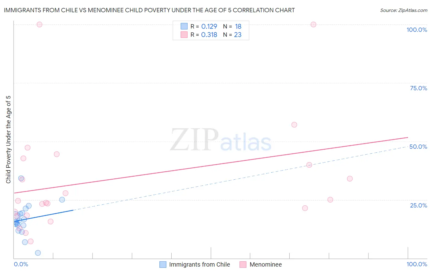 Immigrants from Chile vs Menominee Child Poverty Under the Age of 5