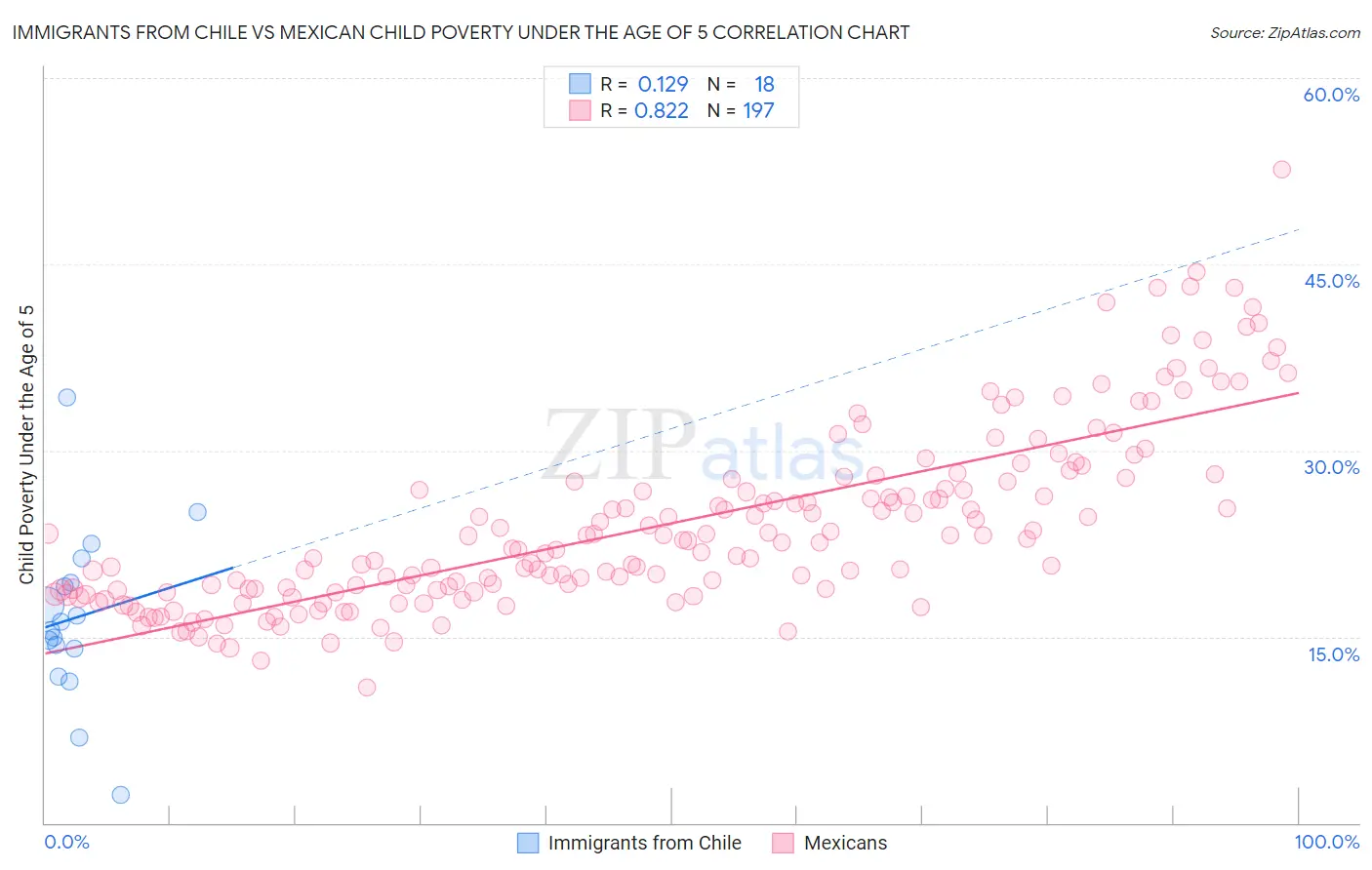 Immigrants from Chile vs Mexican Child Poverty Under the Age of 5