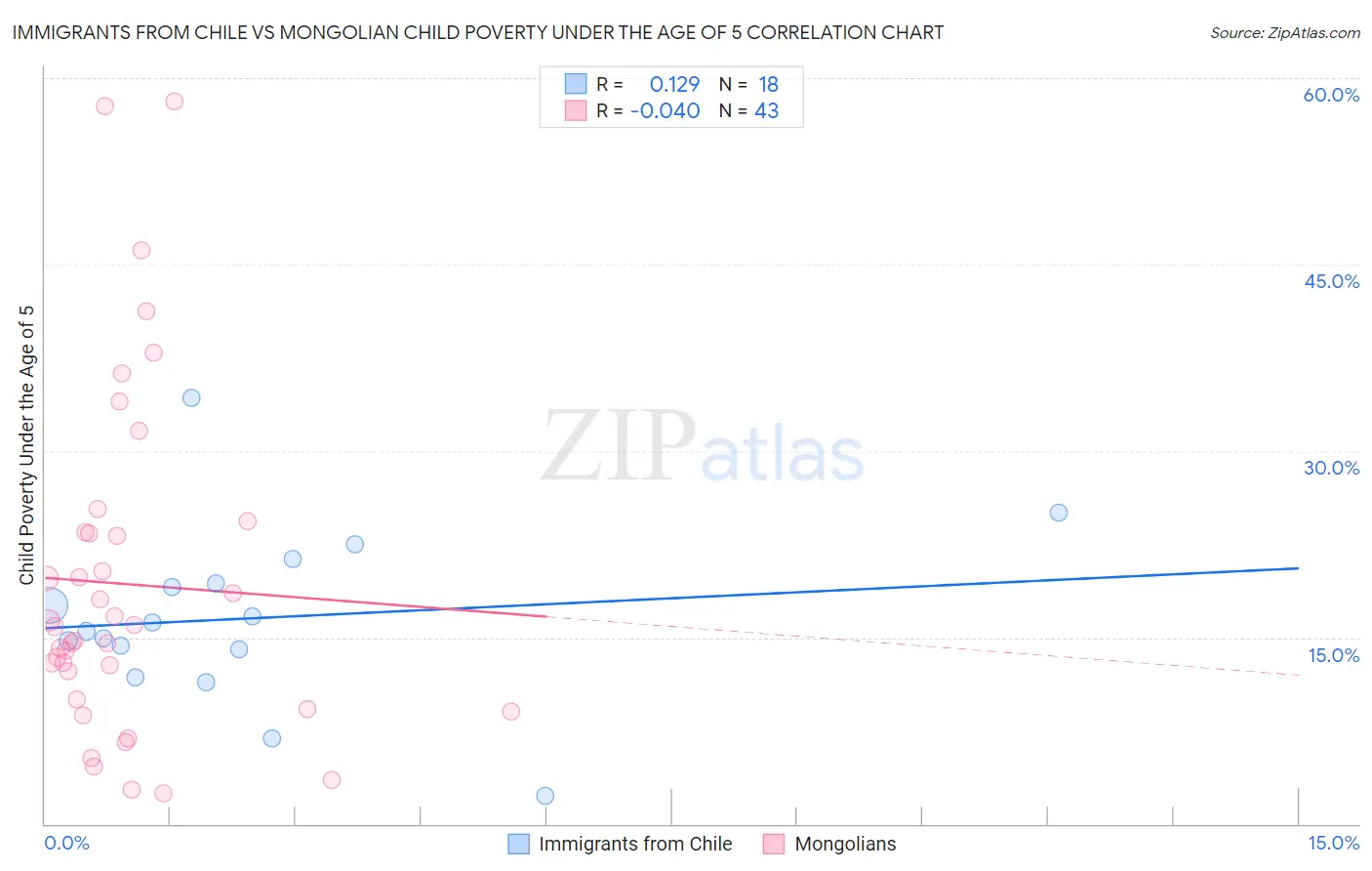 Immigrants from Chile vs Mongolian Child Poverty Under the Age of 5