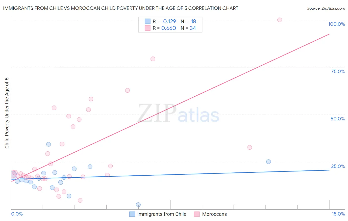 Immigrants from Chile vs Moroccan Child Poverty Under the Age of 5