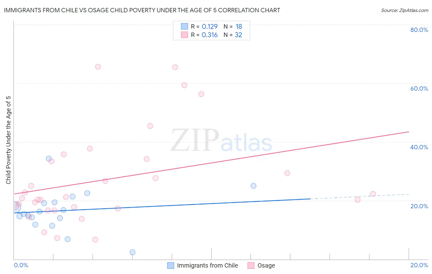 Immigrants from Chile vs Osage Child Poverty Under the Age of 5