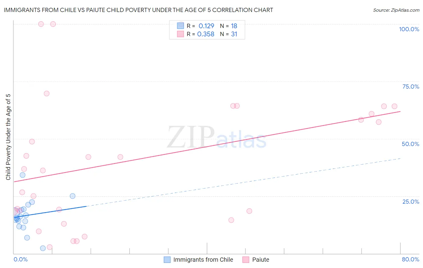 Immigrants from Chile vs Paiute Child Poverty Under the Age of 5