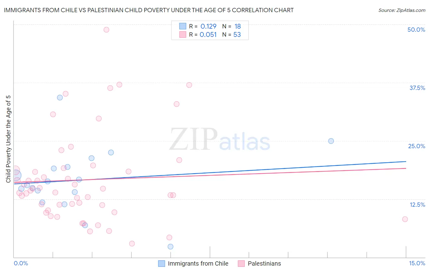 Immigrants from Chile vs Palestinian Child Poverty Under the Age of 5
