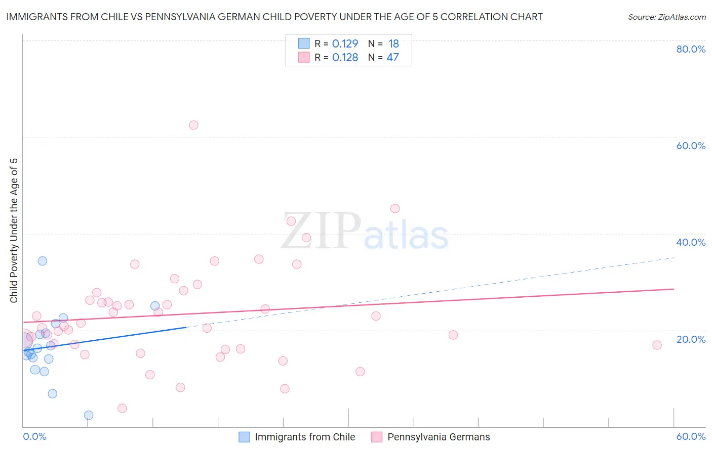 Immigrants from Chile vs Pennsylvania German Child Poverty Under the Age of 5