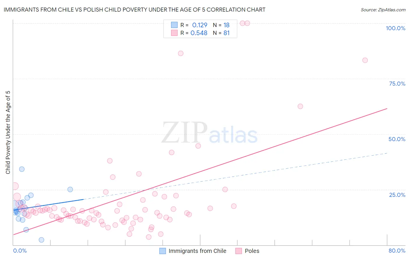 Immigrants from Chile vs Polish Child Poverty Under the Age of 5