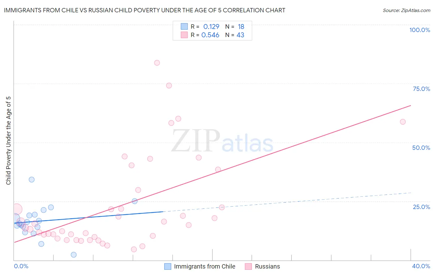 Immigrants from Chile vs Russian Child Poverty Under the Age of 5