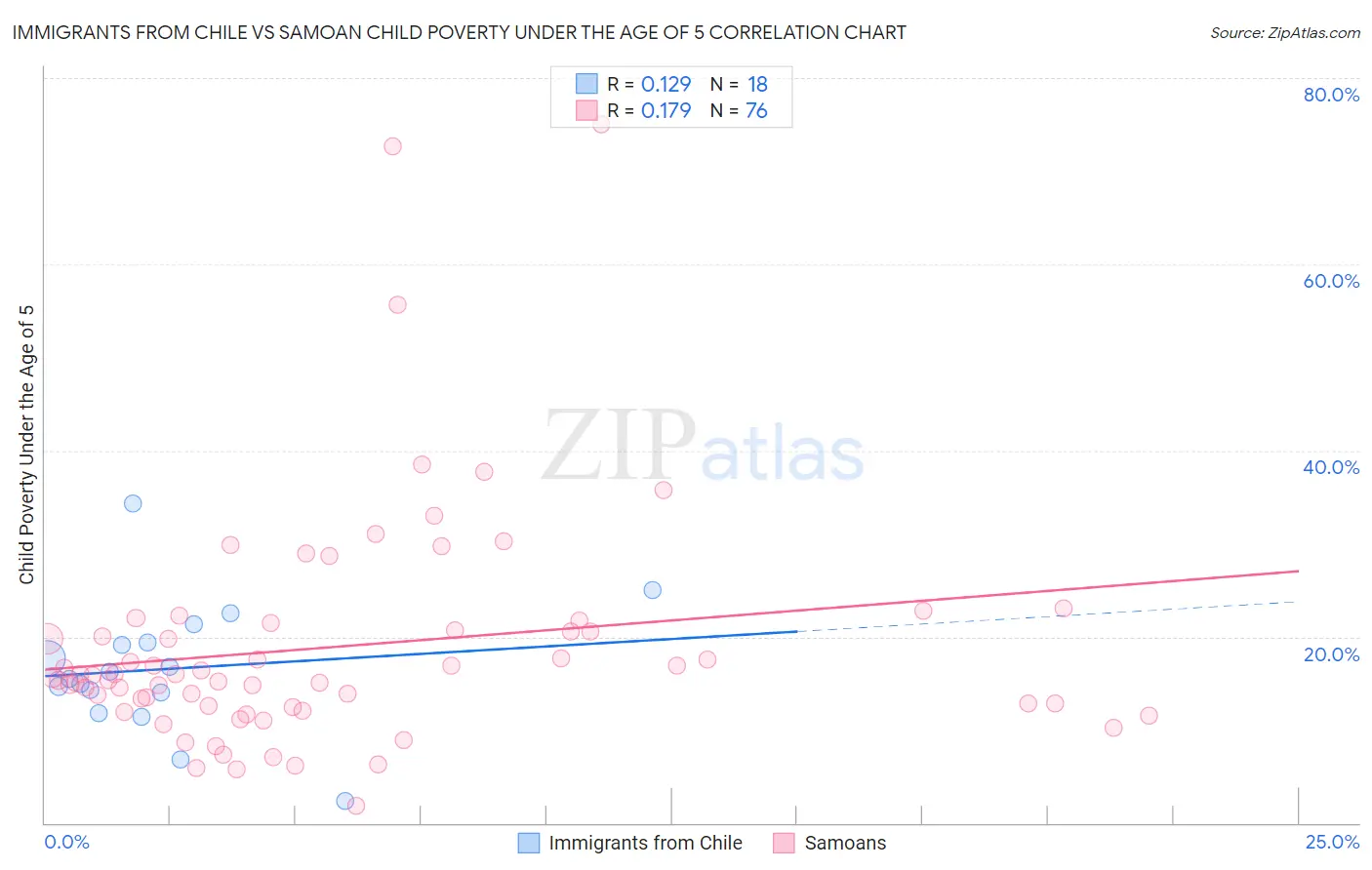 Immigrants from Chile vs Samoan Child Poverty Under the Age of 5