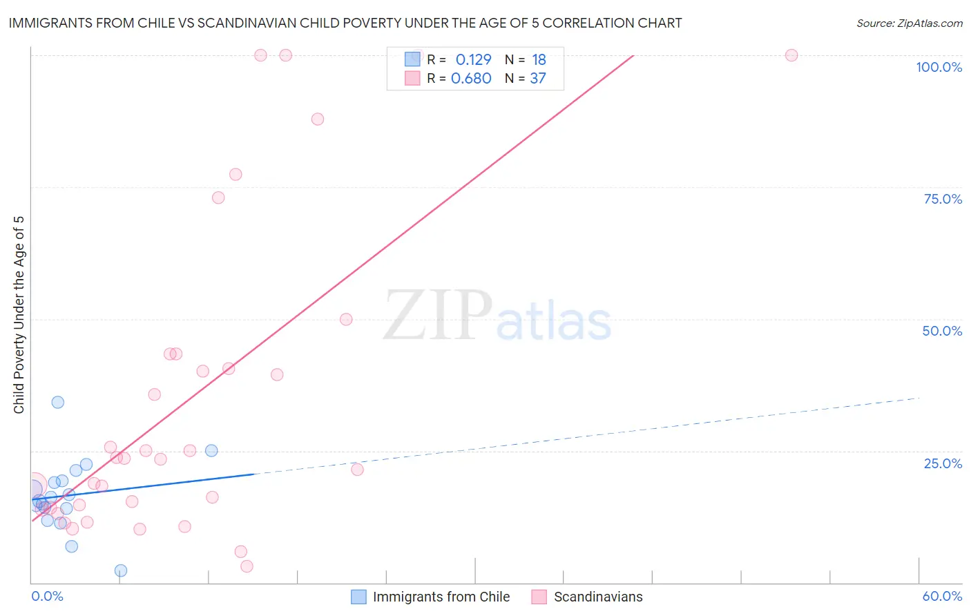 Immigrants from Chile vs Scandinavian Child Poverty Under the Age of 5