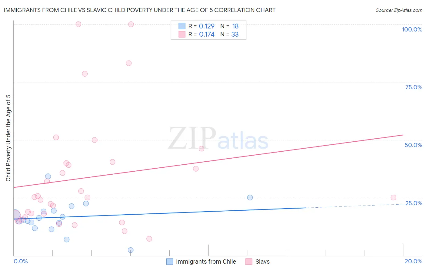Immigrants from Chile vs Slavic Child Poverty Under the Age of 5