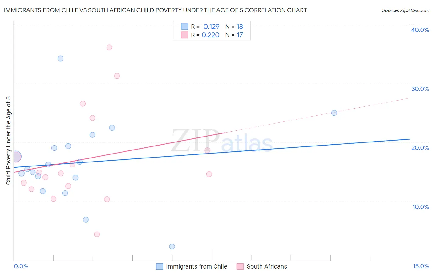 Immigrants from Chile vs South African Child Poverty Under the Age of 5