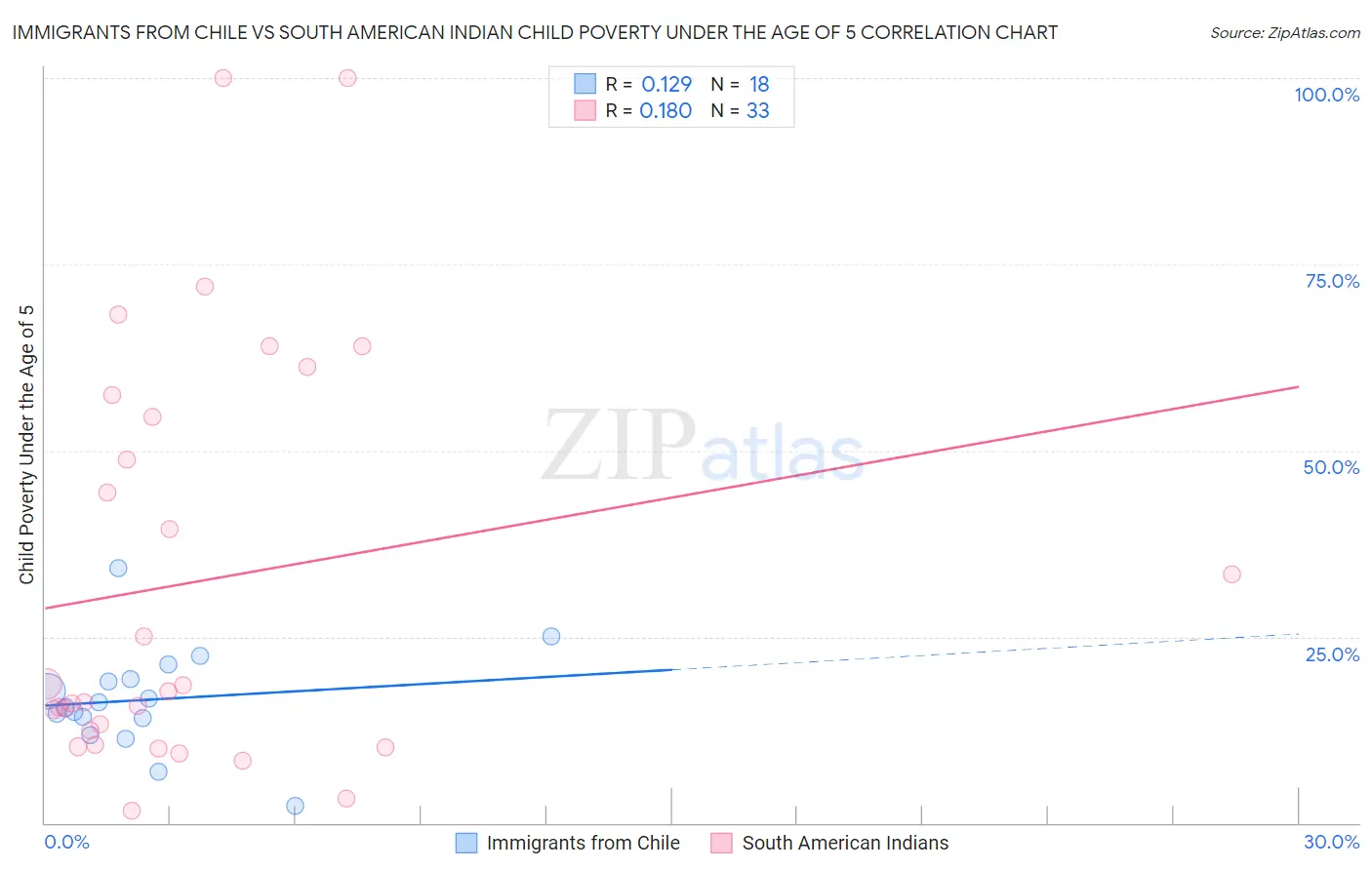 Immigrants from Chile vs South American Indian Child Poverty Under the Age of 5