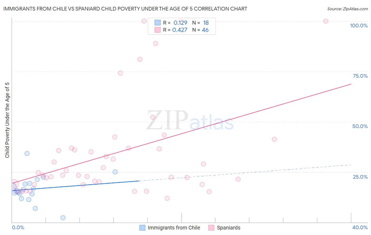 Immigrants from Chile vs Spaniard Child Poverty Under the Age of 5
