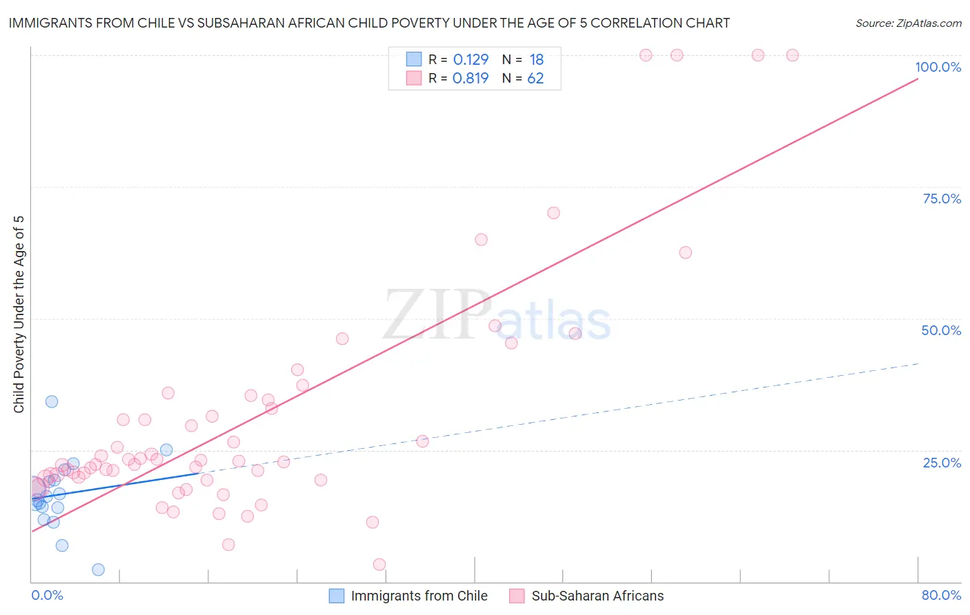 Immigrants from Chile vs Subsaharan African Child Poverty Under the Age of 5