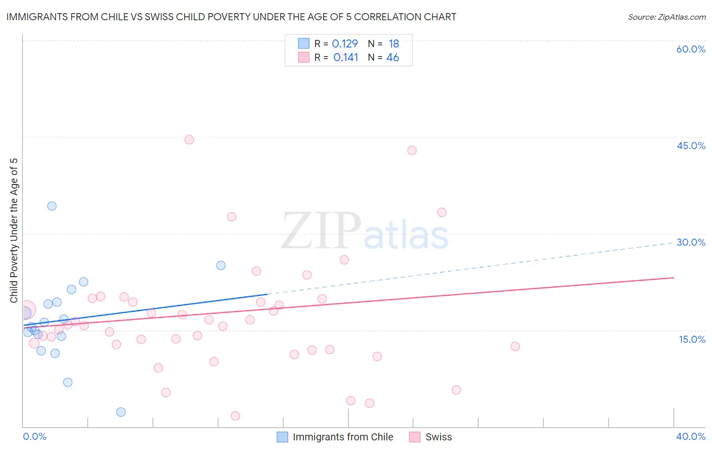 Immigrants from Chile vs Swiss Child Poverty Under the Age of 5