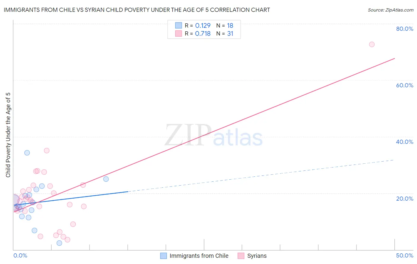 Immigrants from Chile vs Syrian Child Poverty Under the Age of 5