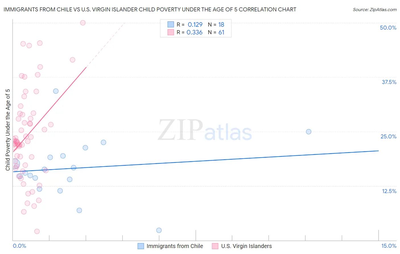 Immigrants from Chile vs U.S. Virgin Islander Child Poverty Under the Age of 5