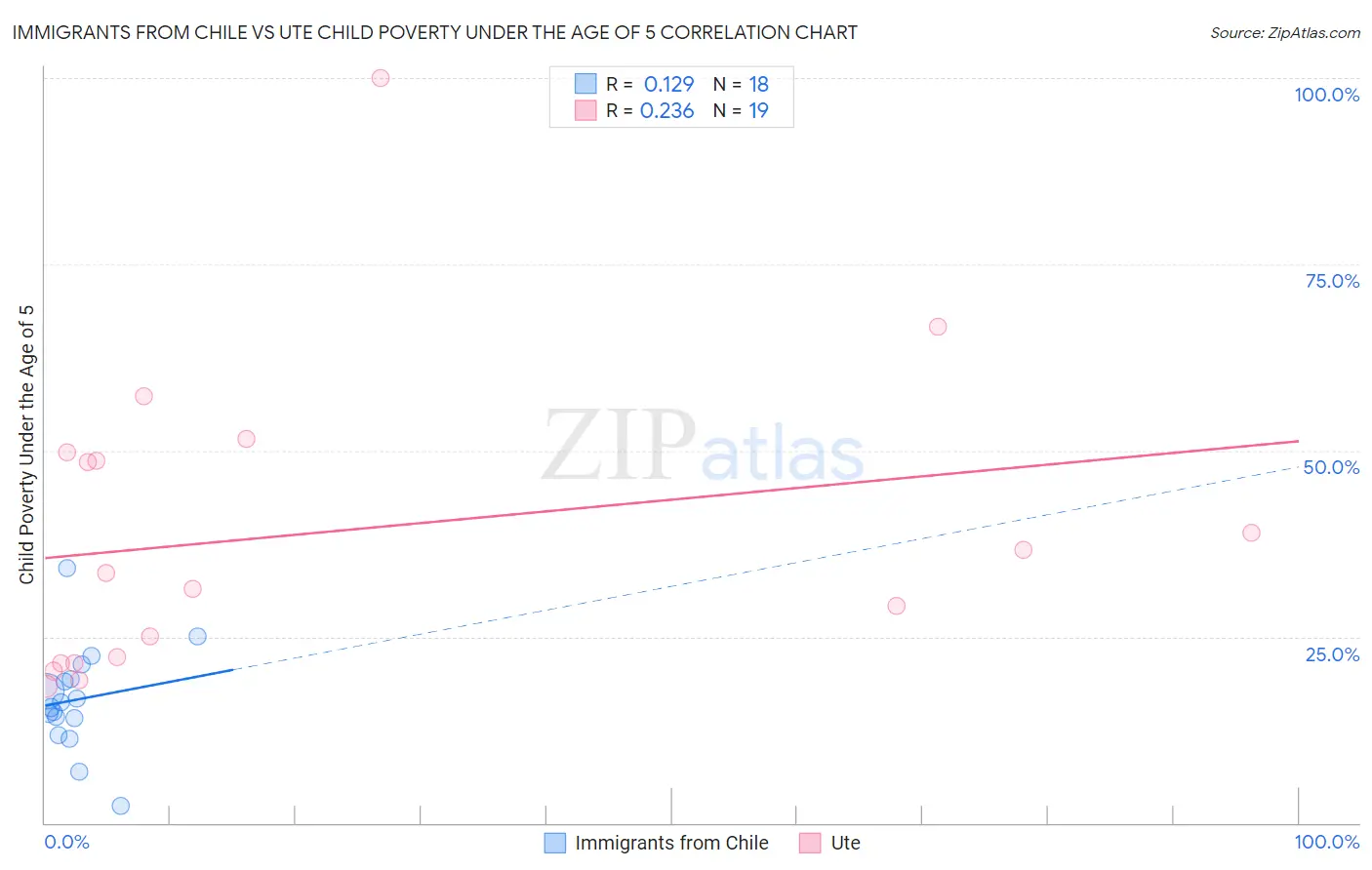 Immigrants from Chile vs Ute Child Poverty Under the Age of 5