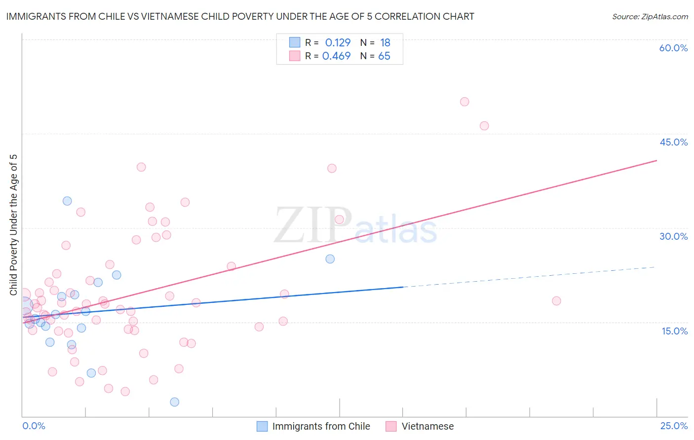 Immigrants from Chile vs Vietnamese Child Poverty Under the Age of 5