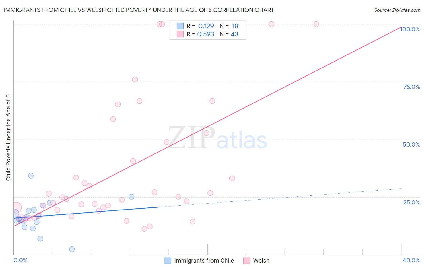 Immigrants from Chile vs Welsh Child Poverty Under the Age of 5