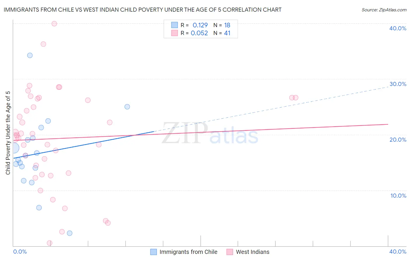 Immigrants from Chile vs West Indian Child Poverty Under the Age of 5