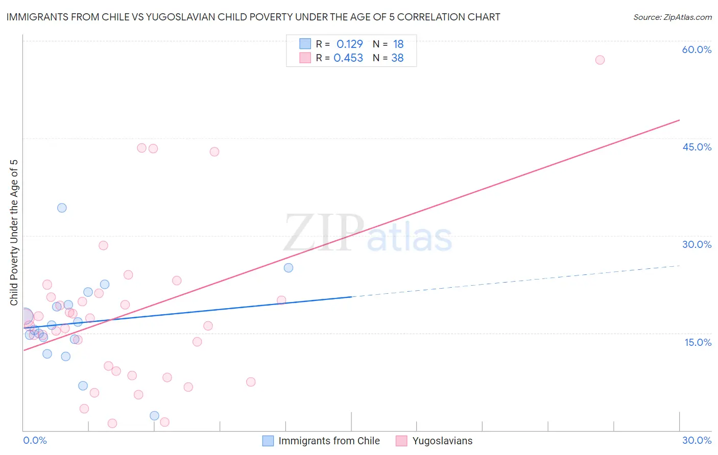 Immigrants from Chile vs Yugoslavian Child Poverty Under the Age of 5